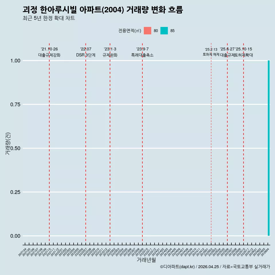 괴정 한아루시빌 아파트(2004) 거래량 변화 흐름