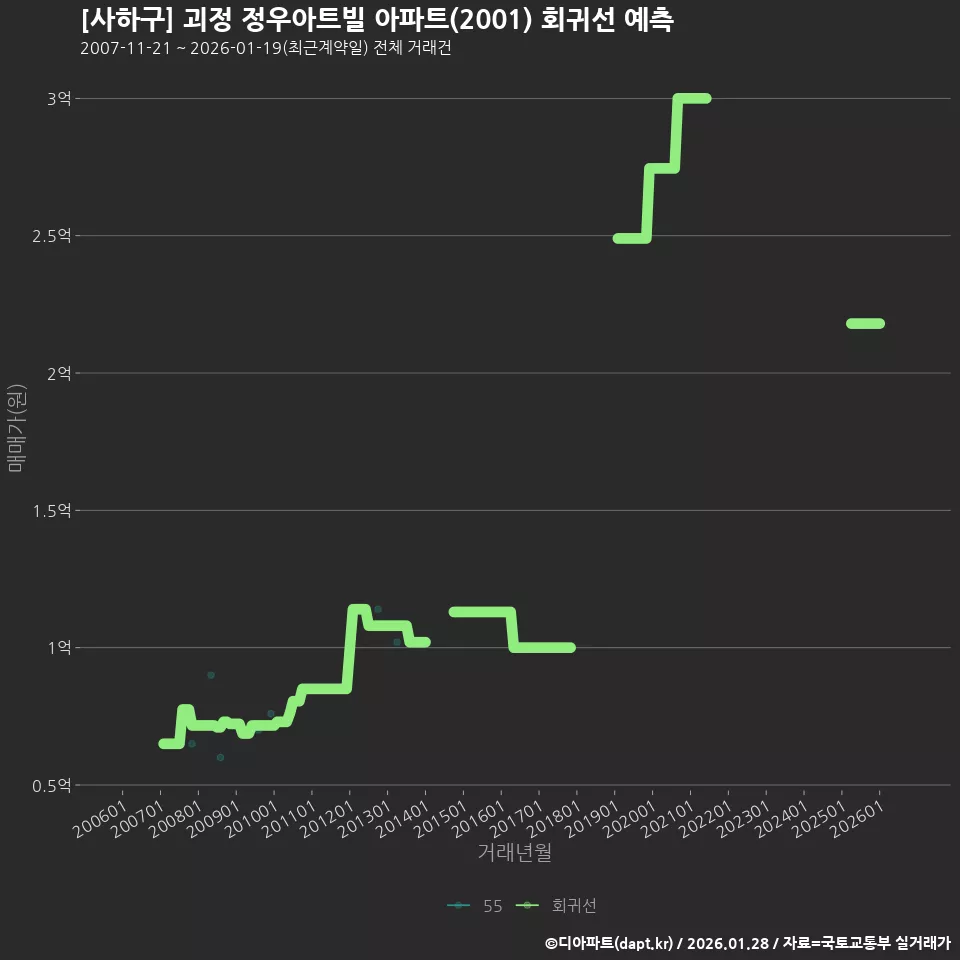[사하구] 괴정 정우아트빌 아파트(2001) 회귀선 예측