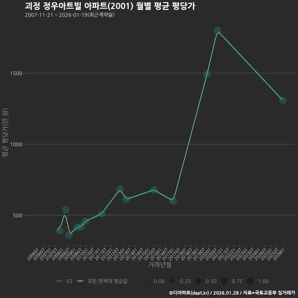 괴정 정우아트빌 아파트(2001) 월별 평균 평당가