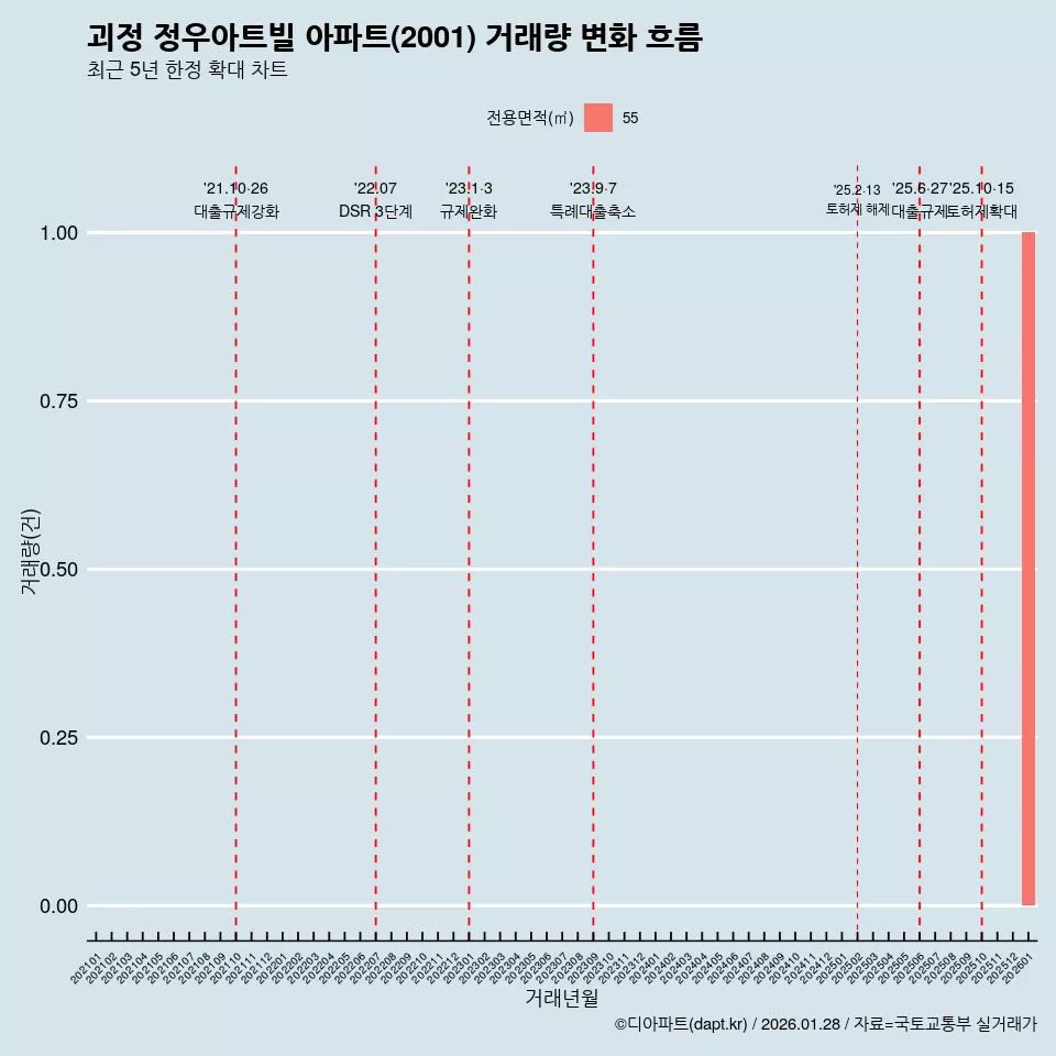 괴정 정우아트빌 아파트(2001) 거래량 변화 흐름