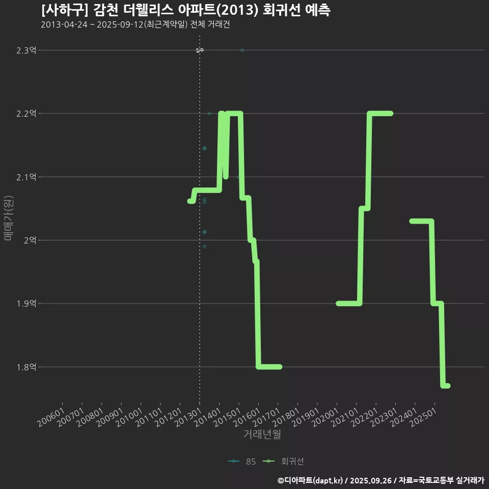 [사하구] 감천 더웰리스 아파트(2013) 회귀선 예측
