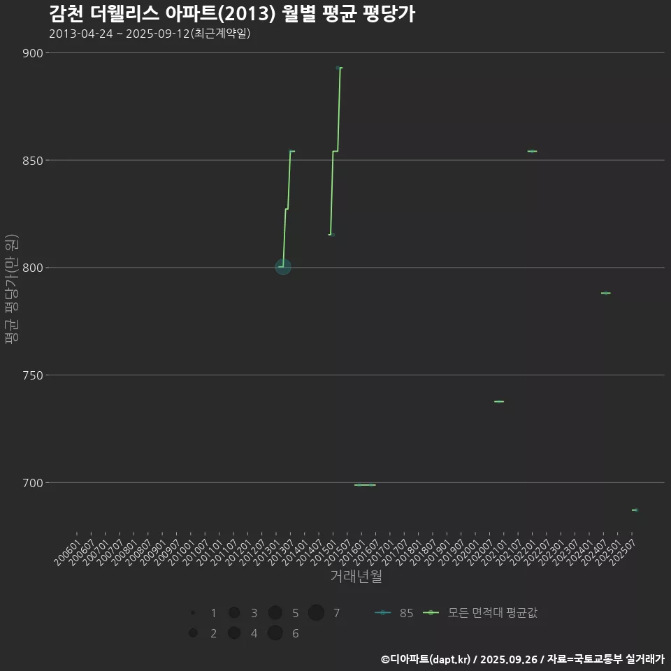 감천 더웰리스 아파트(2013) 월별 평균 평당가