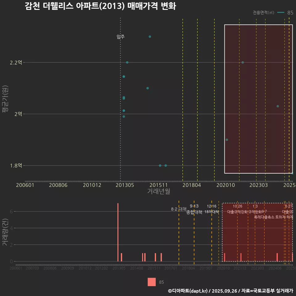 감천 더웰리스 아파트(2013) 매매가격 변화