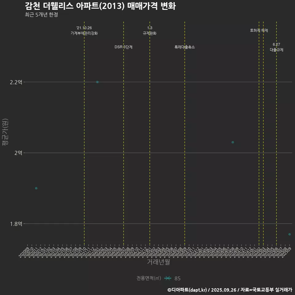 감천 더웰리스 아파트(2013) 매매가격 변화