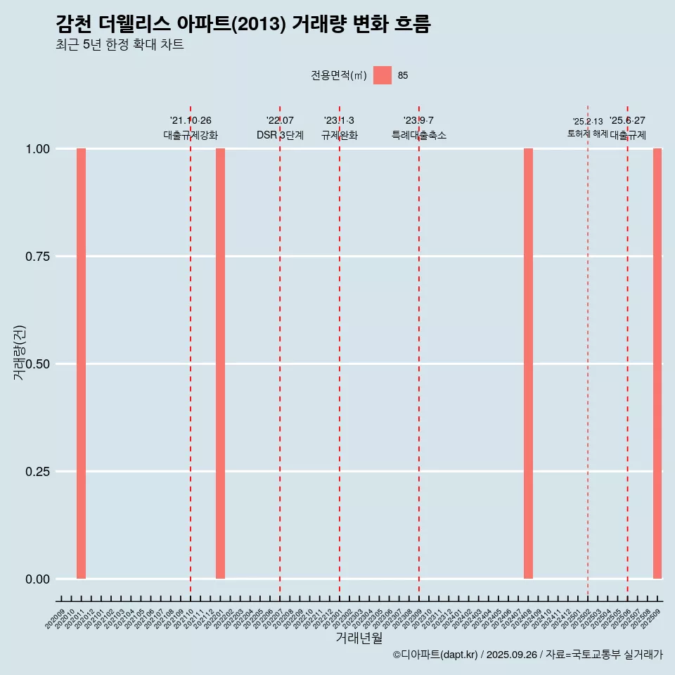 감천 더웰리스 아파트(2013) 거래량 변화 흐름