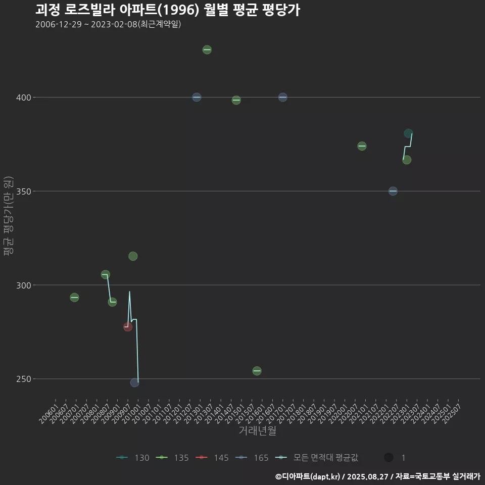 괴정 로즈빌라 아파트(1996) 월별 평균 평당가