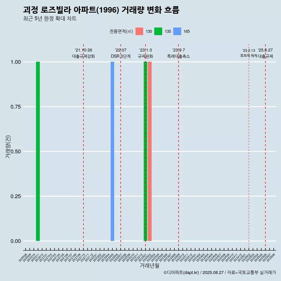 괴정 로즈빌라 아파트(1996) 거래량 변화 흐름