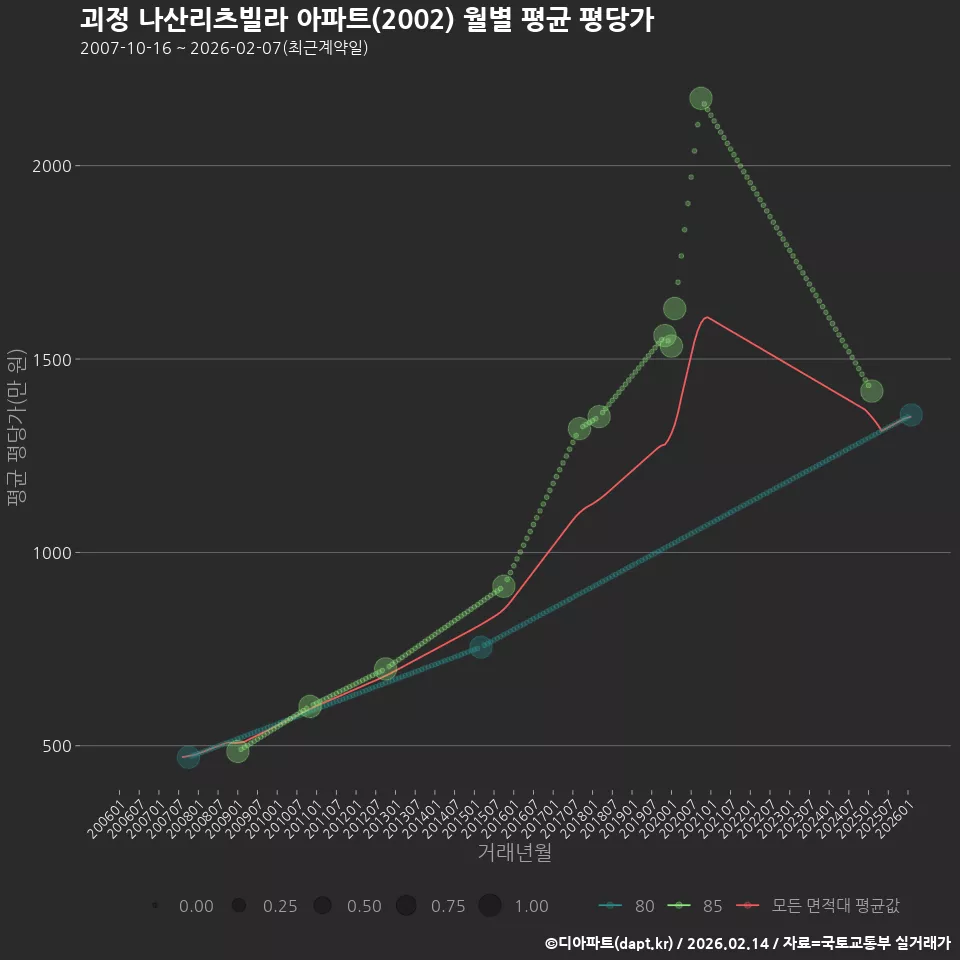 괴정 나산리츠빌라 아파트(2002) 월별 평균 평당가
