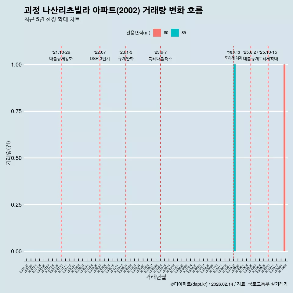 괴정 나산리츠빌라 아파트(2002) 거래량 변화 흐름