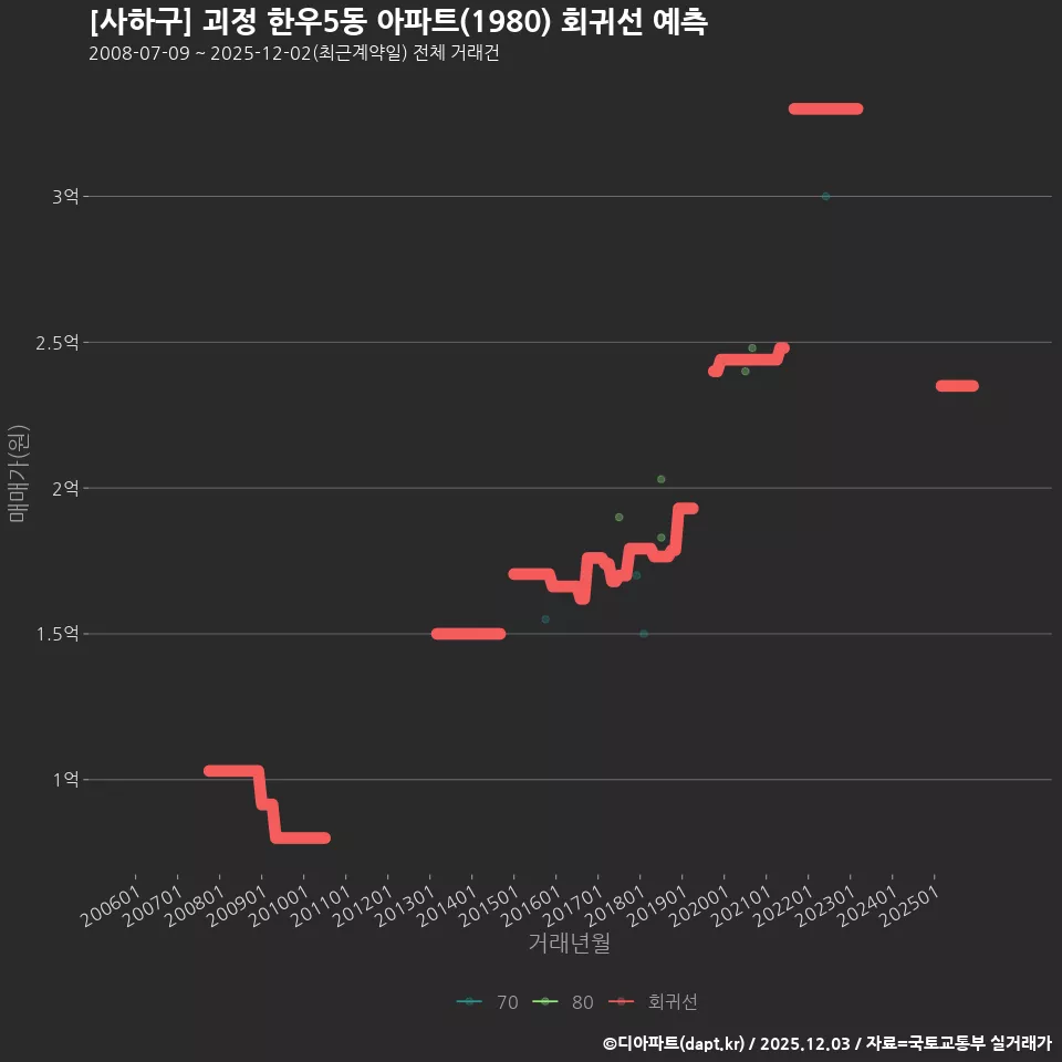 [사하구] 괴정 한우5동 아파트(1980) 회귀선 예측