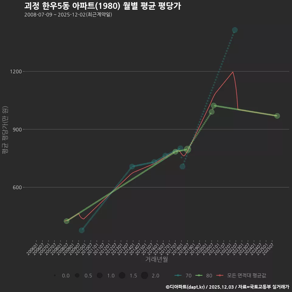 괴정 한우5동 아파트(1980) 월별 평균 평당가