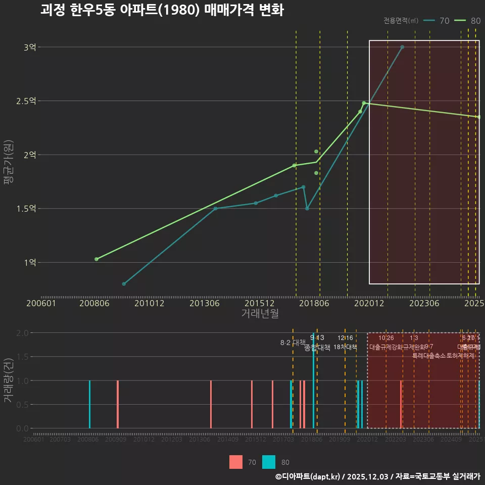 괴정 한우5동 아파트(1980) 매매가격 변화
