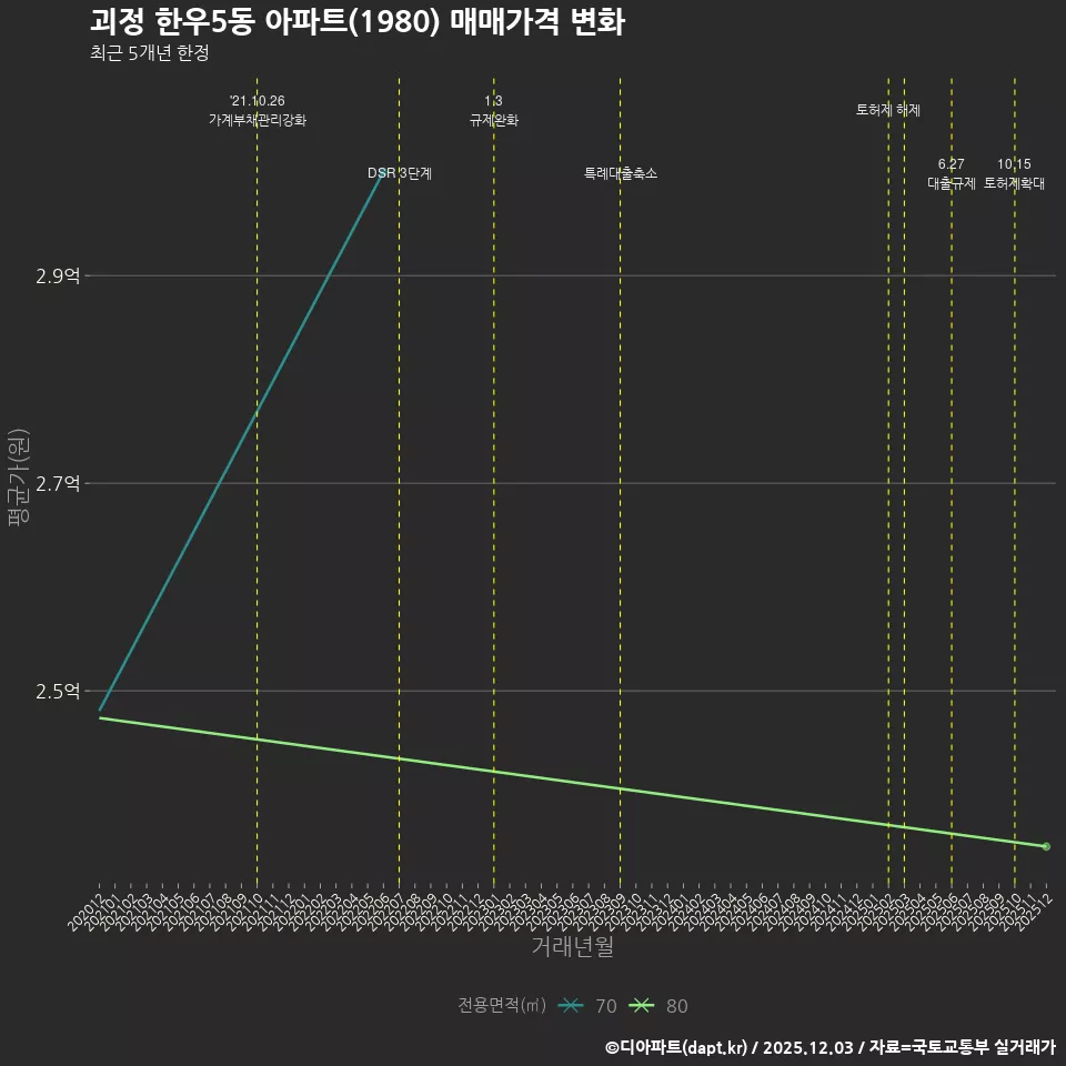 괴정 한우5동 아파트(1980) 매매가격 변화