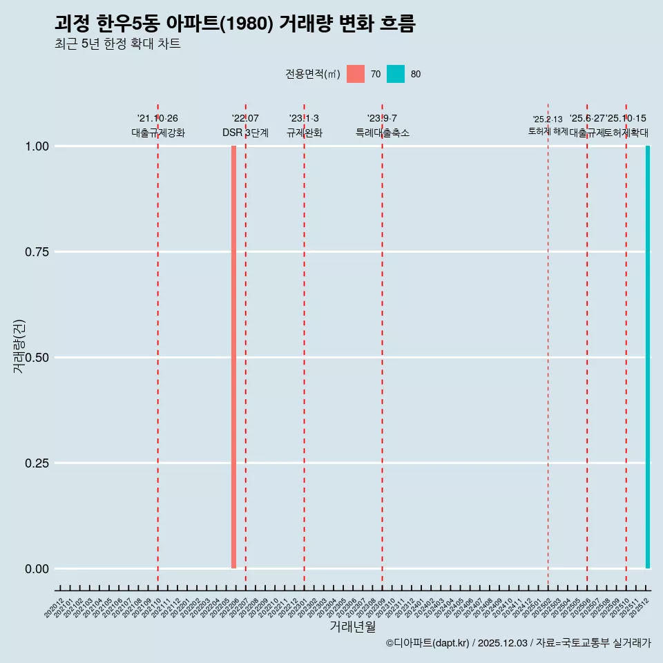 괴정 한우5동 아파트(1980) 거래량 변화 흐름
