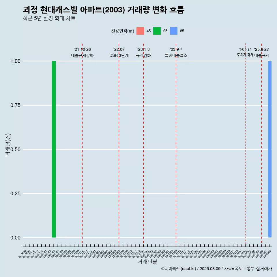괴정 현대캐스빌 아파트(2003) 거래량 변화 흐름