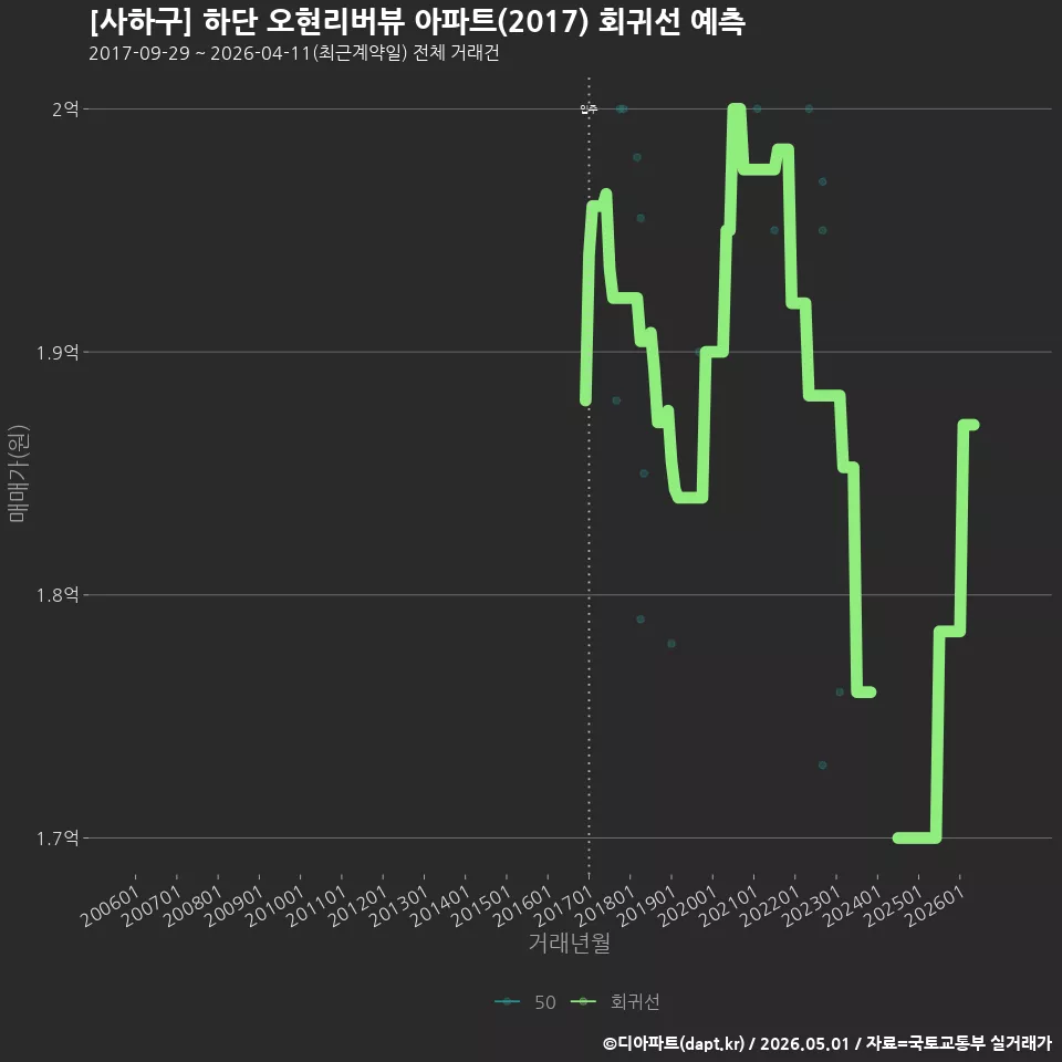 [사하구] 하단 오현리버뷰 아파트(2017) 회귀선 예측
