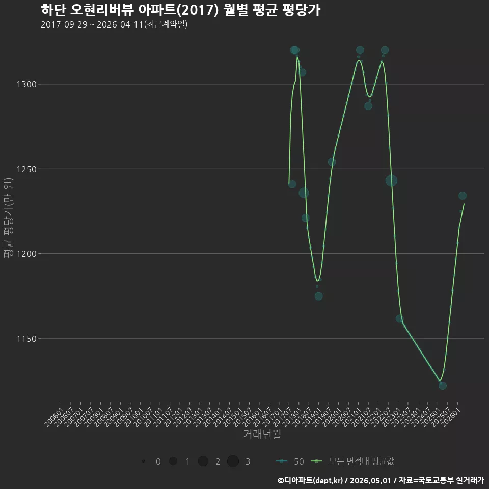 하단 오현리버뷰 아파트(2017) 월별 평균 평당가