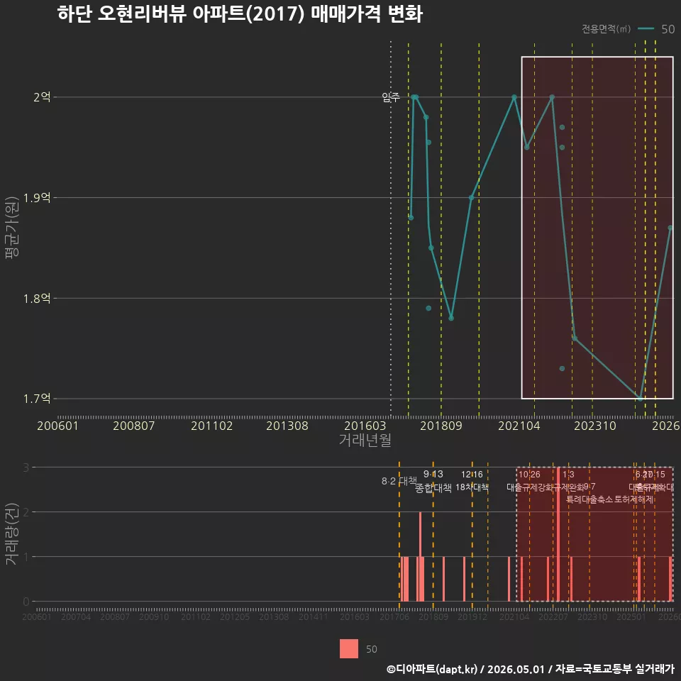 하단 오현리버뷰 아파트(2017) 매매가격 변화