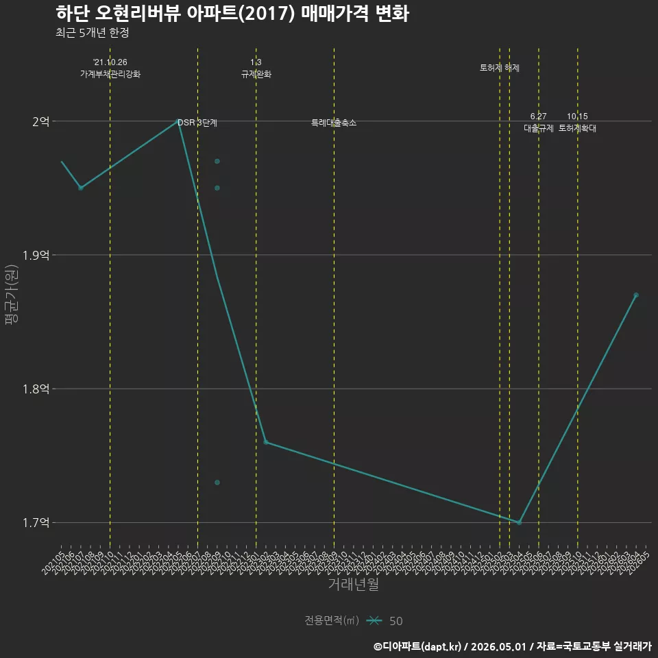 하단 오현리버뷰 아파트(2017) 매매가격 변화