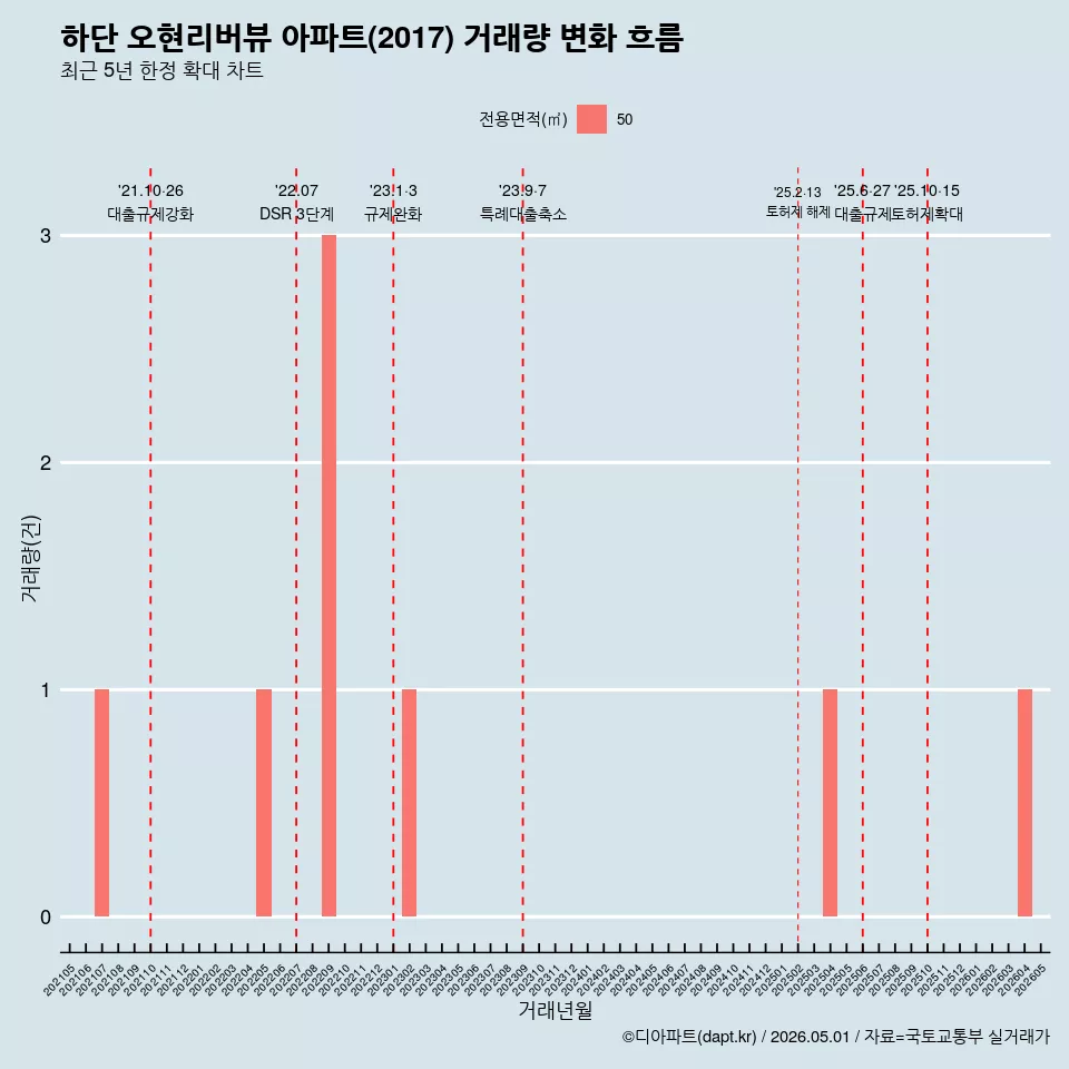 하단 오현리버뷰 아파트(2017) 거래량 변화 흐름