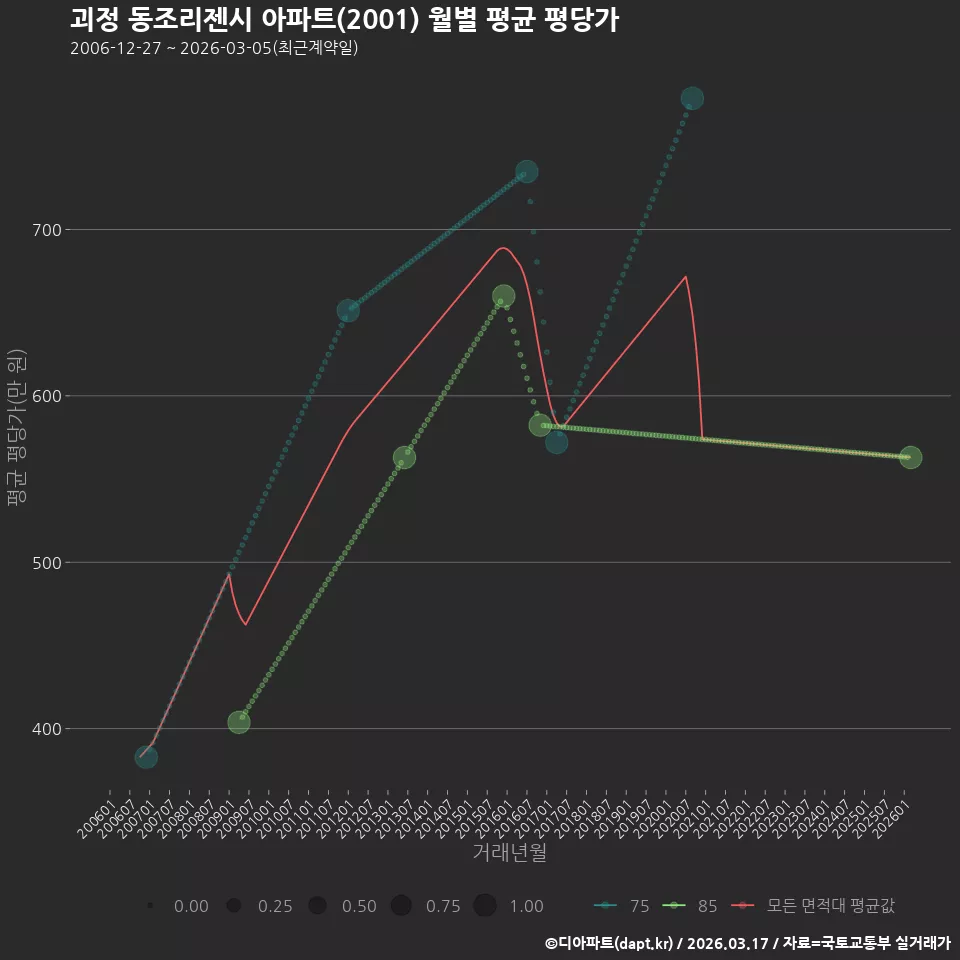 괴정 동조리젠시 아파트(2001) 월별 평균 평당가