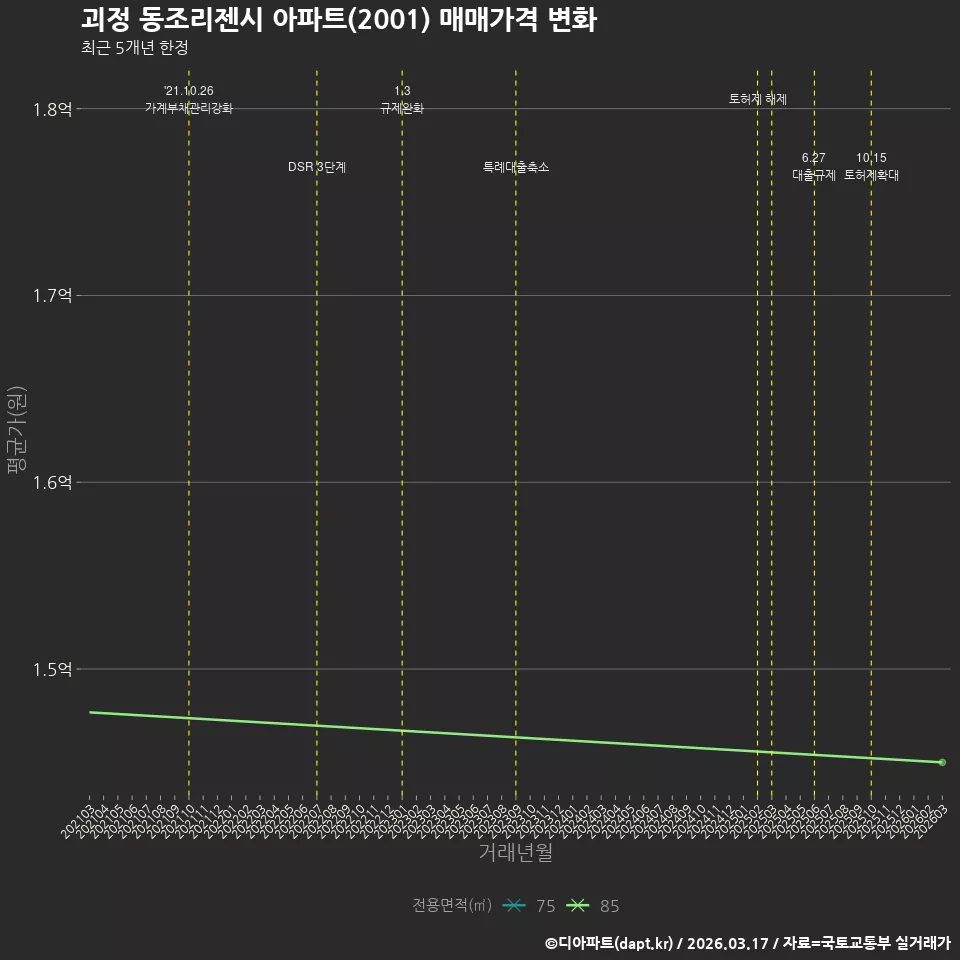괴정 동조리젠시 아파트(2001) 매매가격 변화