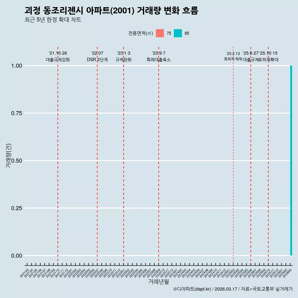 괴정 동조리젠시 아파트(2001) 거래량 변화 흐름