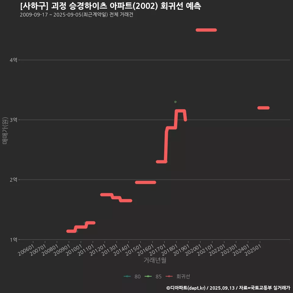 [사하구] 괴정 승경하이츠 아파트(2002) 회귀선 예측