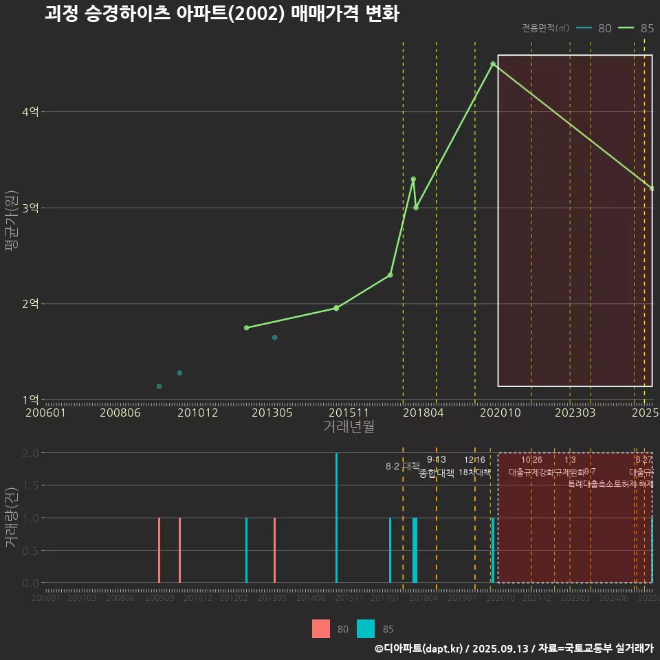괴정 승경하이츠 아파트(2002) 매매가격 변화