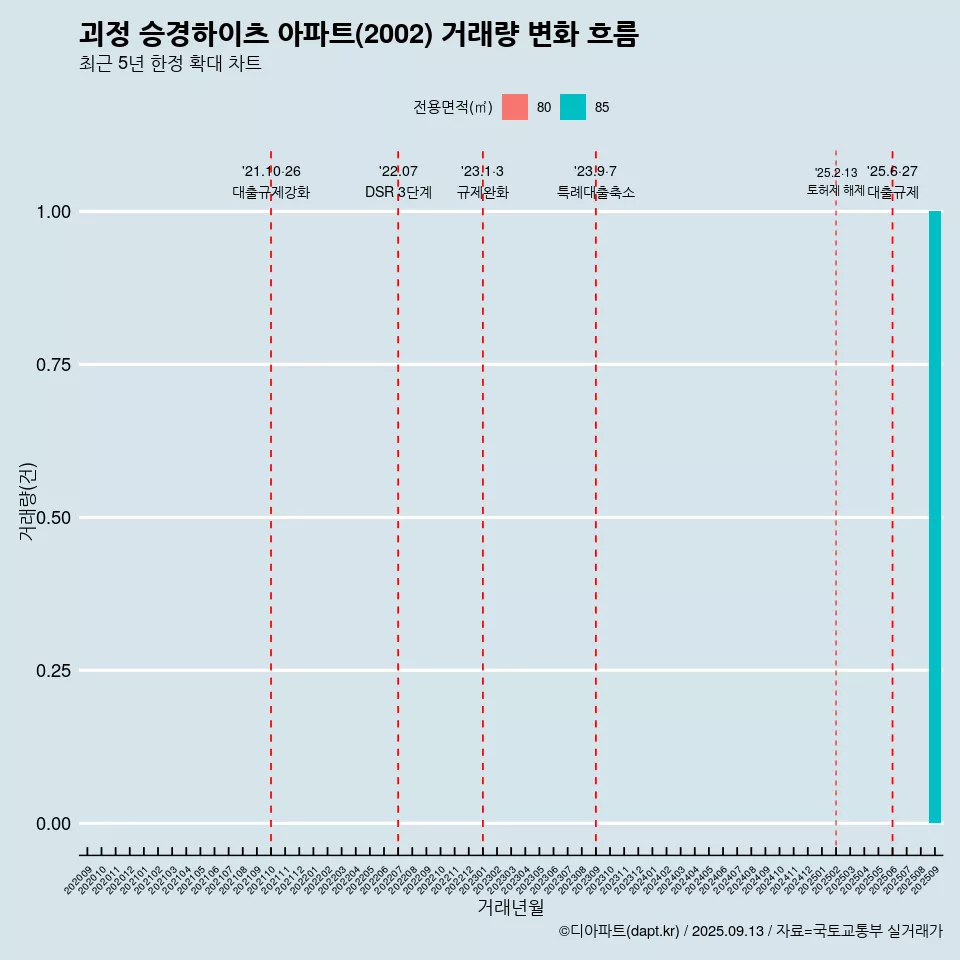괴정 승경하이츠 아파트(2002) 거래량 변화 흐름