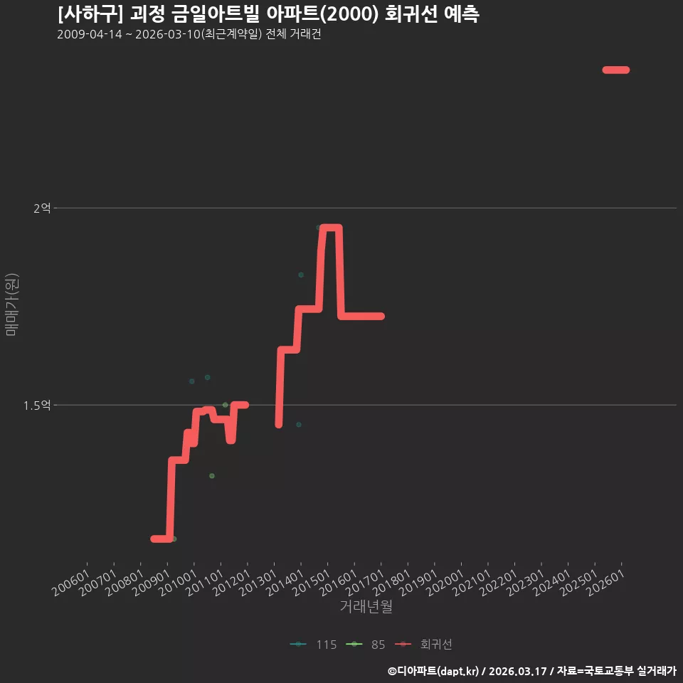[사하구] 괴정 금일아트빌 아파트(2000) 회귀선 예측