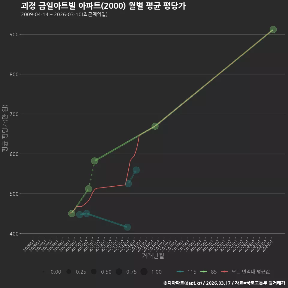 괴정 금일아트빌 아파트(2000) 월별 평균 평당가