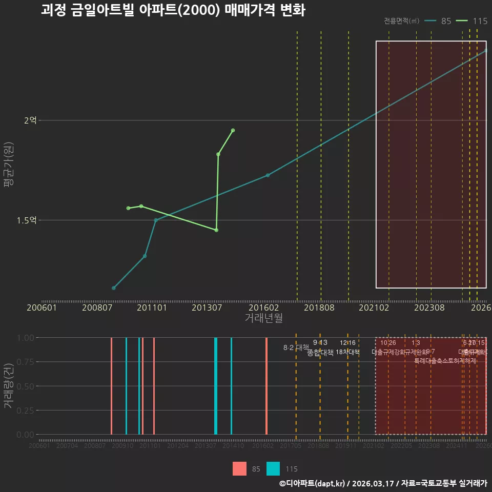 괴정 금일아트빌 아파트(2000) 매매가격 변화