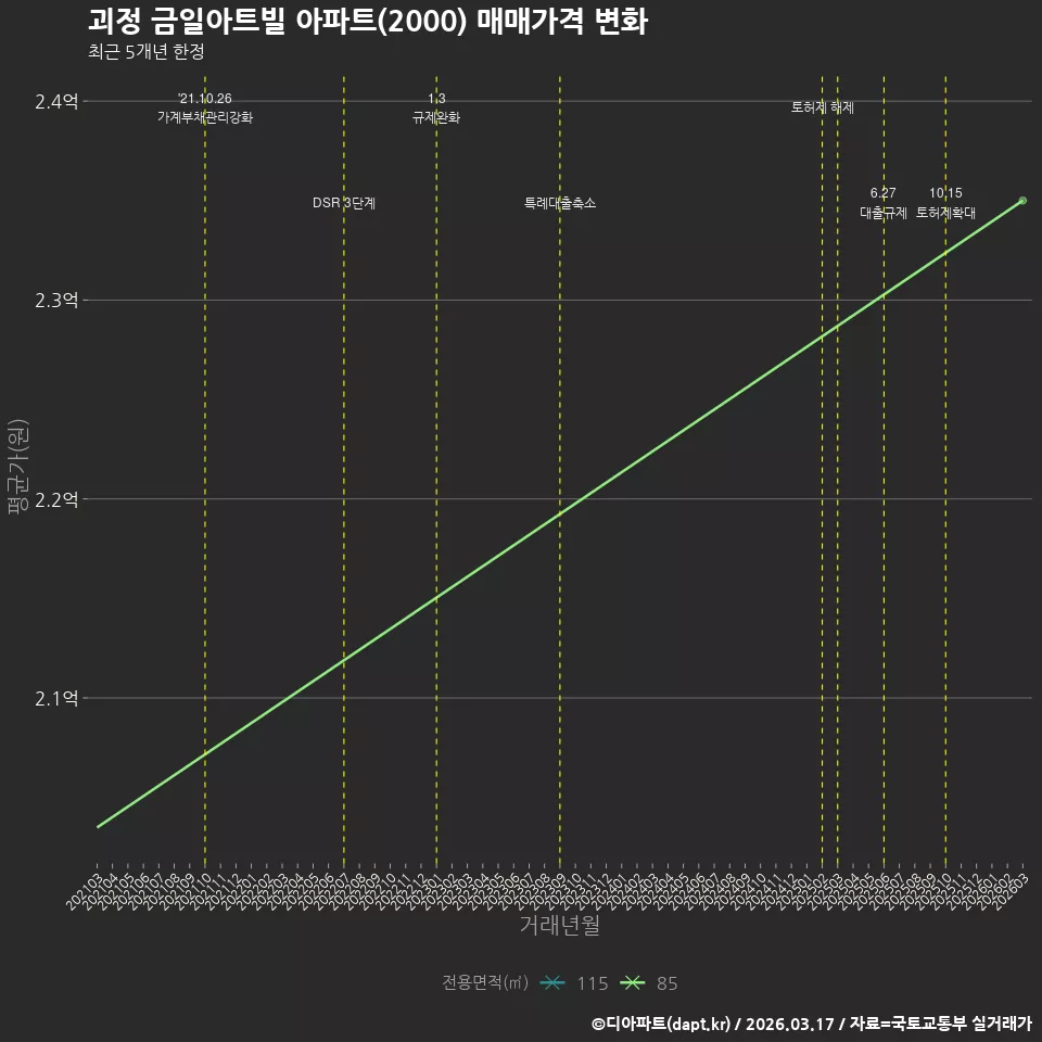 괴정 금일아트빌 아파트(2000) 매매가격 변화