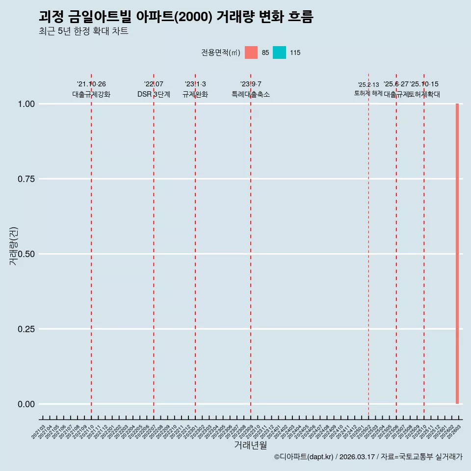 괴정 금일아트빌 아파트(2000) 거래량 변화 흐름