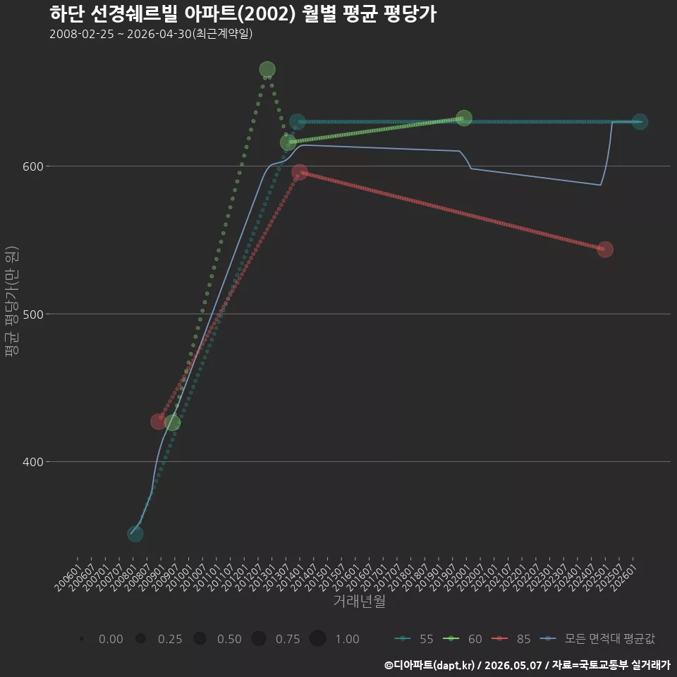 하단 선경쉐르빌 아파트(2002) 월별 평균 평당가