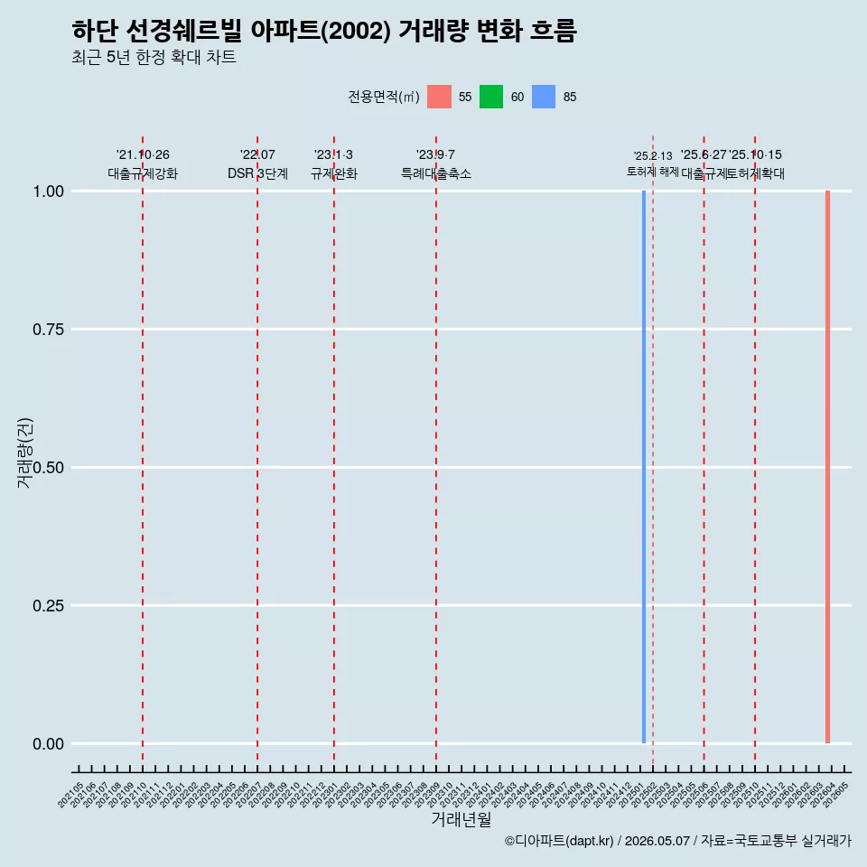 하단 선경쉐르빌 아파트(2002) 거래량 변화 흐름