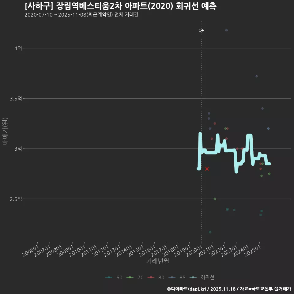 [사하구] 장림역베스티움2차 아파트(2020) 회귀선 예측