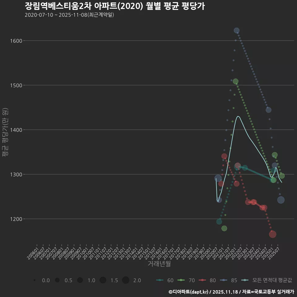 장림역베스티움2차 아파트(2020) 월별 평균 평당가