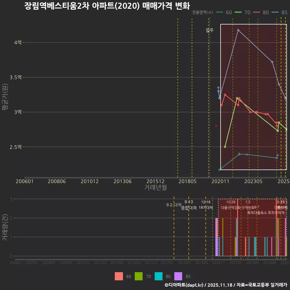 장림역베스티움2차 아파트(2020) 매매가격 변화