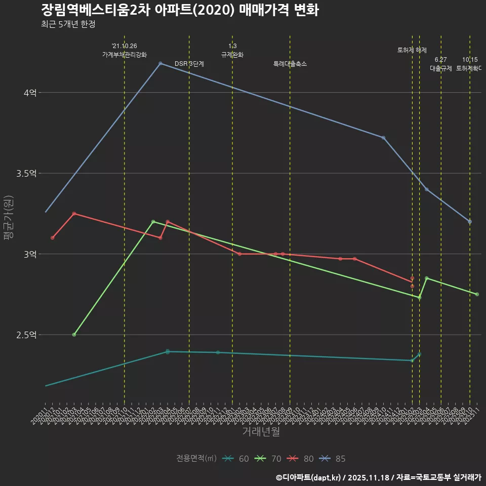 장림역베스티움2차 아파트(2020) 매매가격 변화