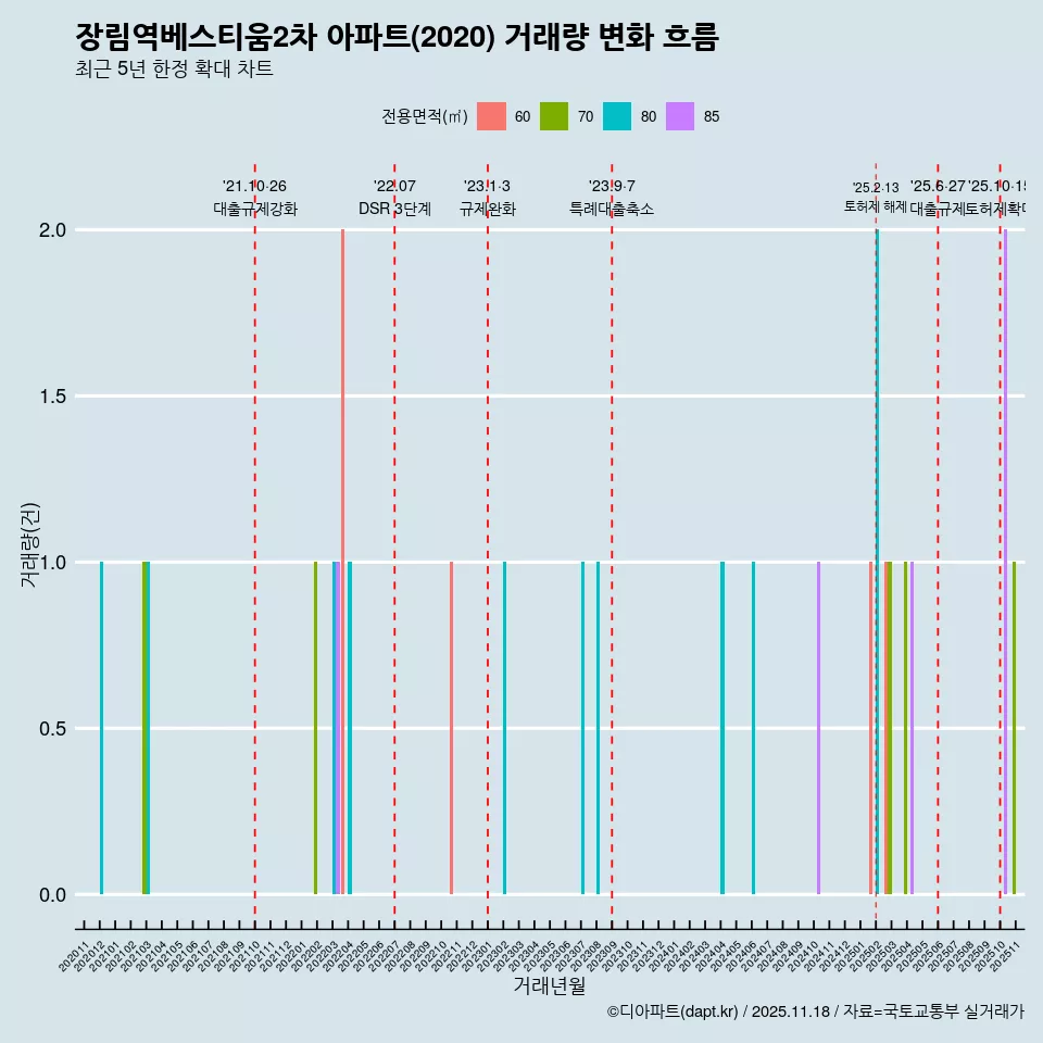 장림역베스티움2차 아파트(2020) 거래량 변화 흐름