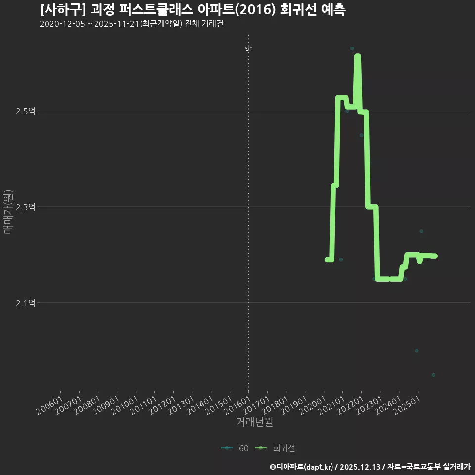 [사하구] 괴정 퍼스트클래스 아파트(2016) 회귀선 예측