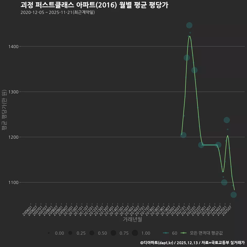 괴정 퍼스트클래스 아파트(2016) 월별 평균 평당가