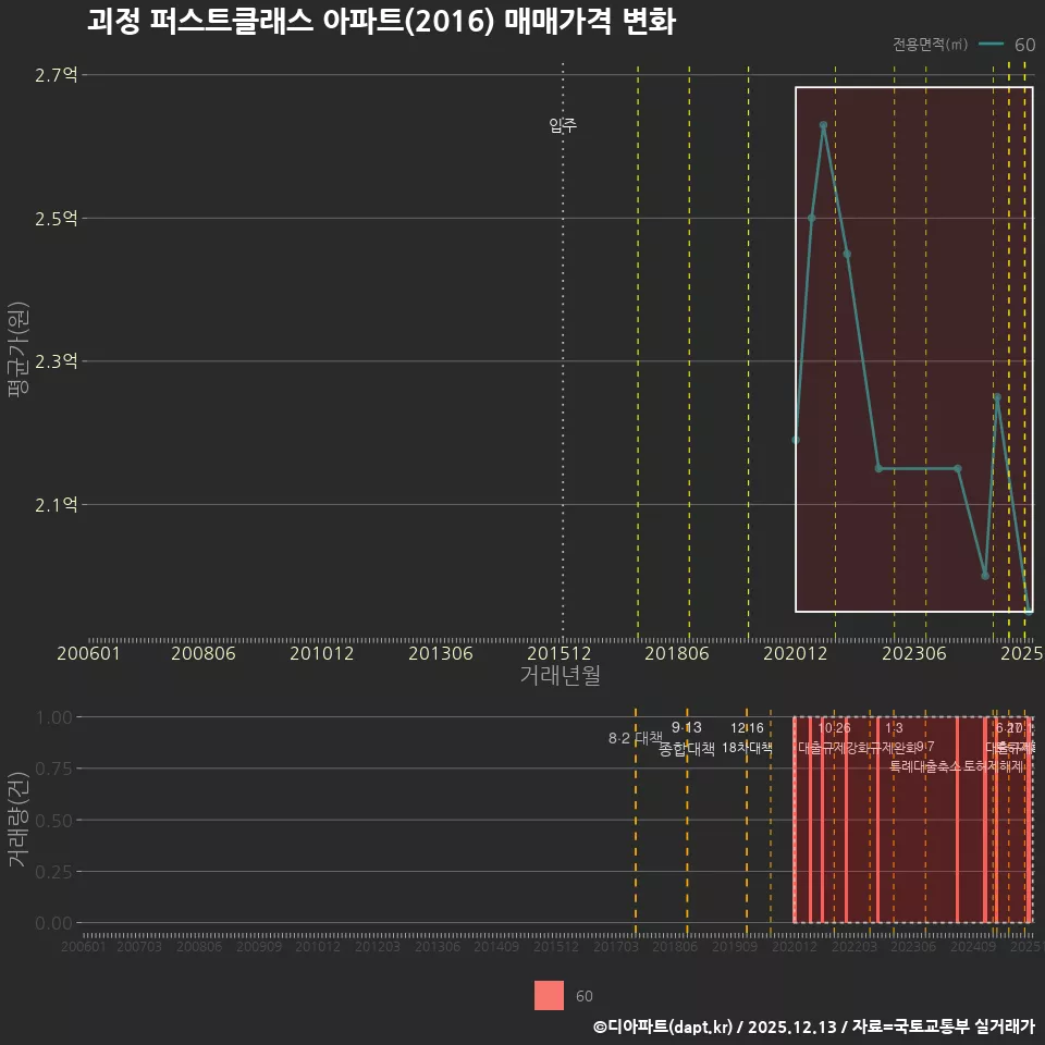 괴정 퍼스트클래스 아파트(2016) 매매가격 변화