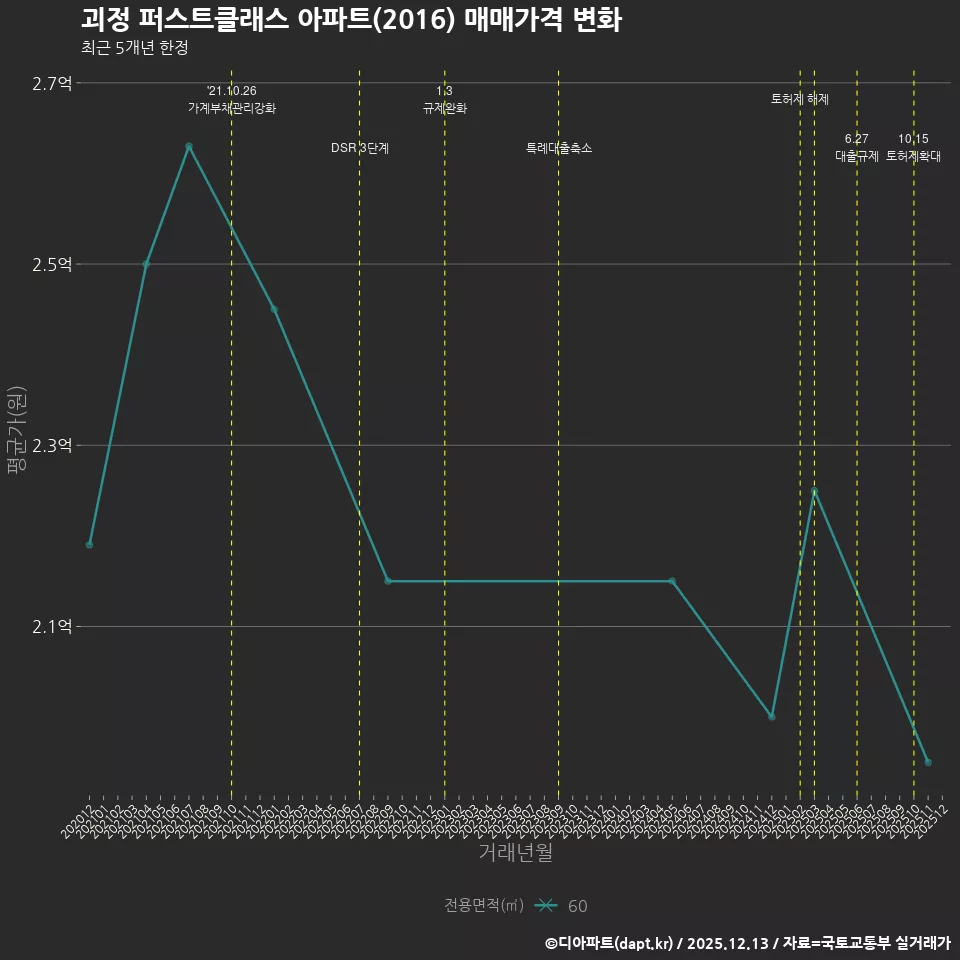 괴정 퍼스트클래스 아파트(2016) 매매가격 변화