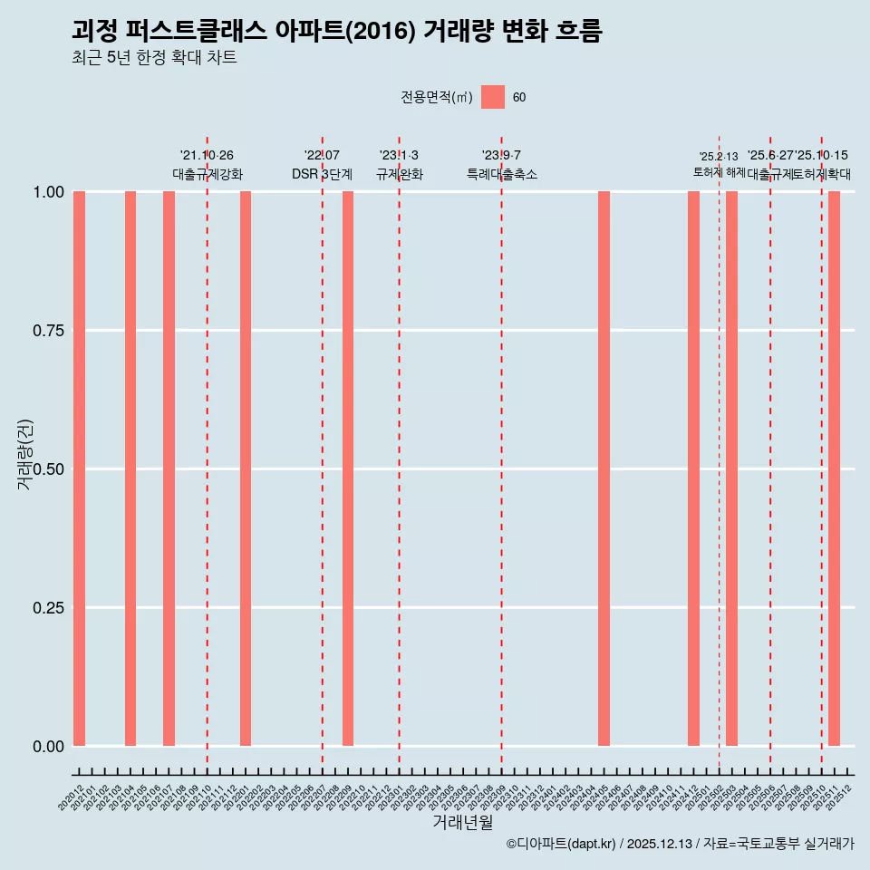 괴정 퍼스트클래스 아파트(2016) 거래량 변화 흐름