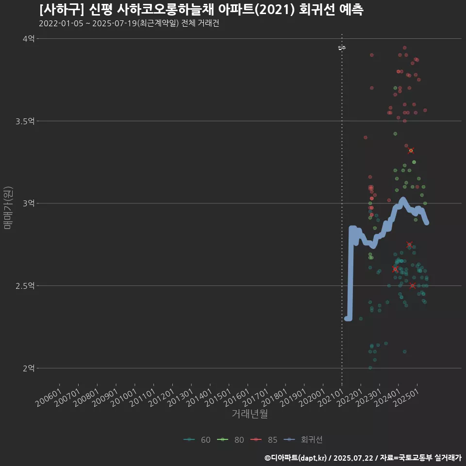 [사하구] 신평 사하코오롱하늘채 아파트(2021) 회귀선 예측