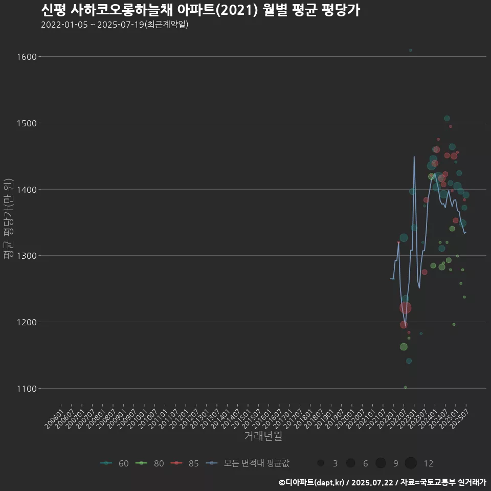 신평 사하코오롱하늘채 아파트(2021) 월별 평균 평당가