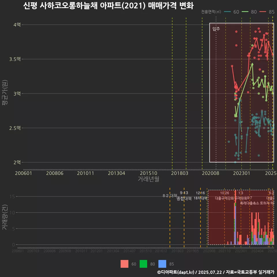 신평 사하코오롱하늘채 아파트(2021) 매매가격 변화